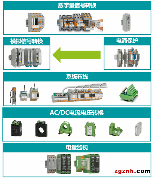 COMPLETE line | 看我72變——菲尼克斯信號轉換解決方案