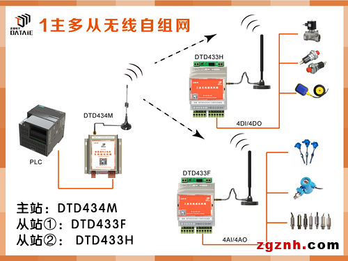 1主4從數(shù)字信號(hào)無(wú)線測(cè)控終端示例圖2
