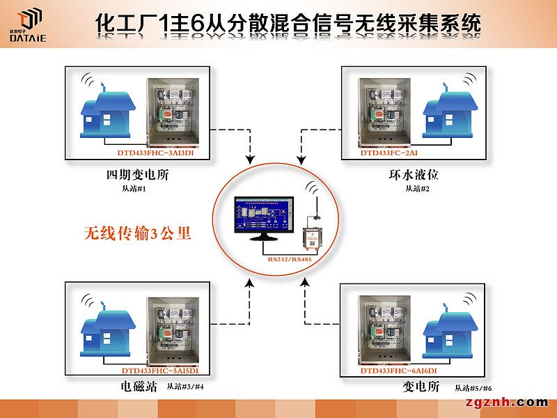 1主4從數(shù)字信號(hào)無(wú)線測(cè)控終端示例圖5