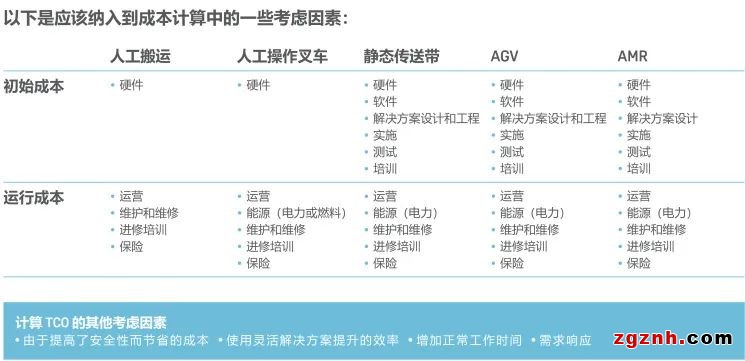 總擁有成本 | 物料運輸和物流選項比較指南：總擁有成本TCO計算