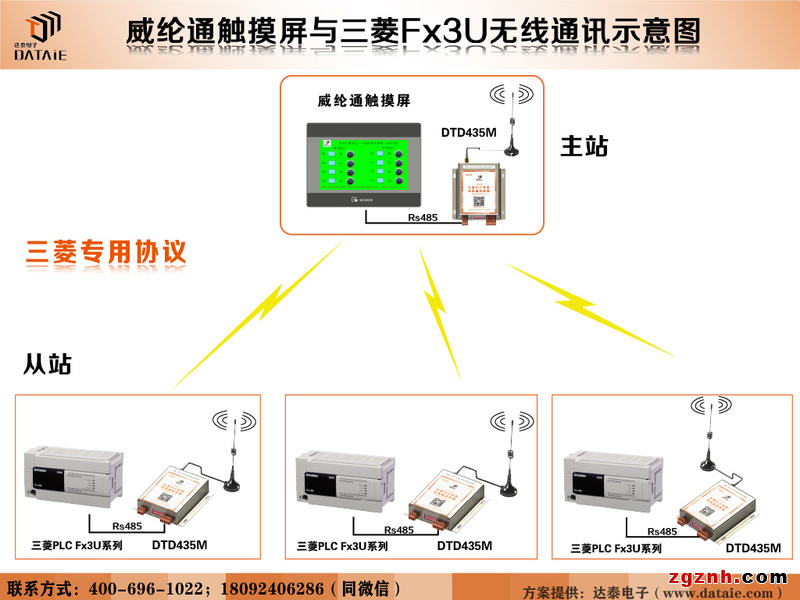 威綸通觸摸屏與三菱FX3U PLC基于三菱協議下的無線傳輸示例圖1