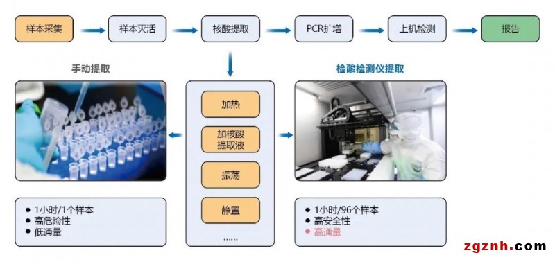 歐姆龍協作機器人在生物醫療樣品搬運上的應用