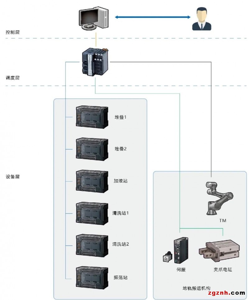 歐姆龍協作機器人在生物醫療樣品搬運上的應用