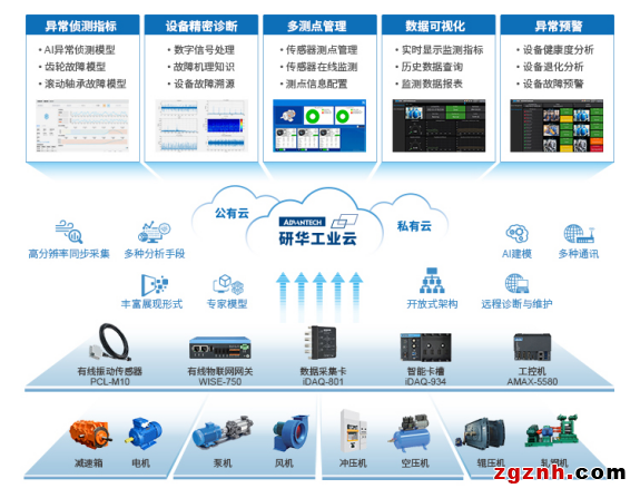iDAQ旋轉機械預測維護方案：AI賦能，輕松實現精密診斷